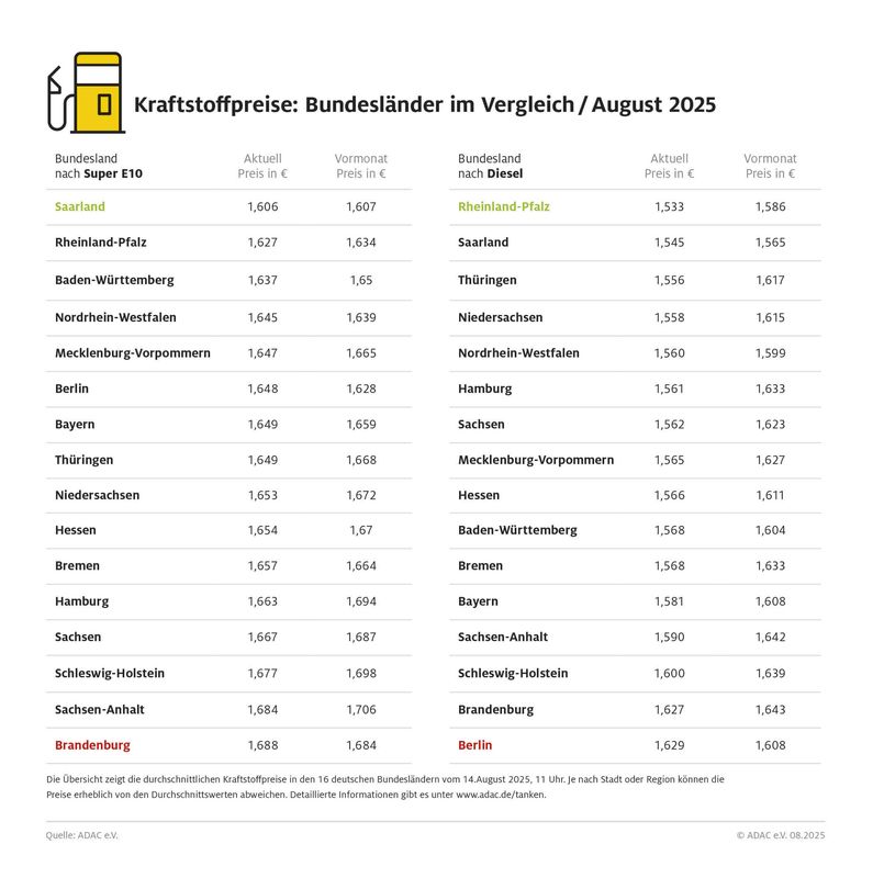 Foto: ADAC Der ADAC hat die Spritpreise in den Bundesländern verglichen
